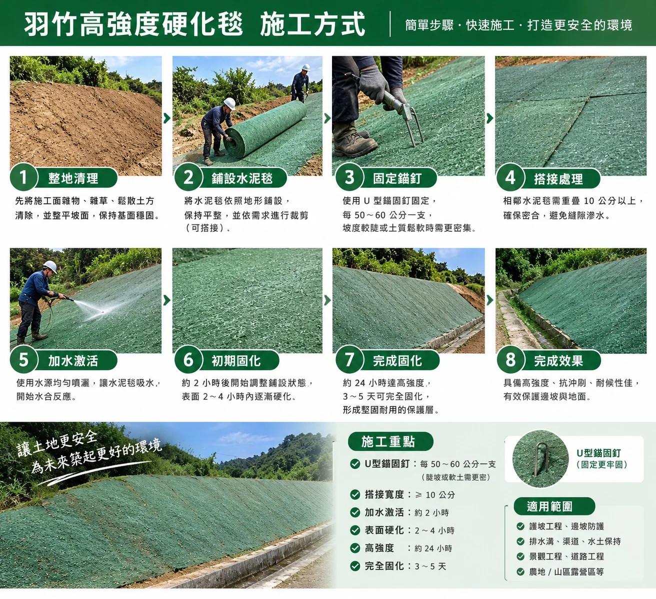 硬化毯整地、鋪設、固定、加水與養護步驟宣傳示意圖，參數以本批產品指引確認
